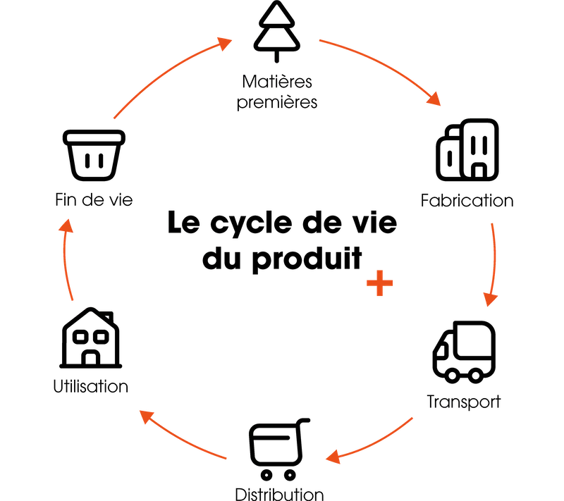 Éco-conception et ingénierie produit textile